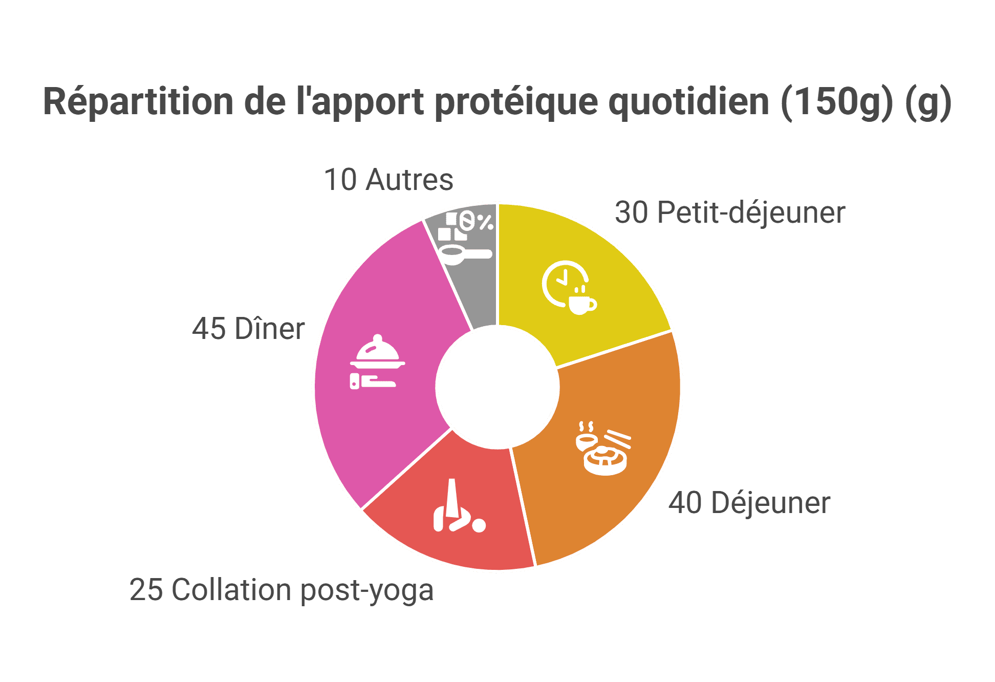 Manger 150g protéine par jour : Journée type, astuces