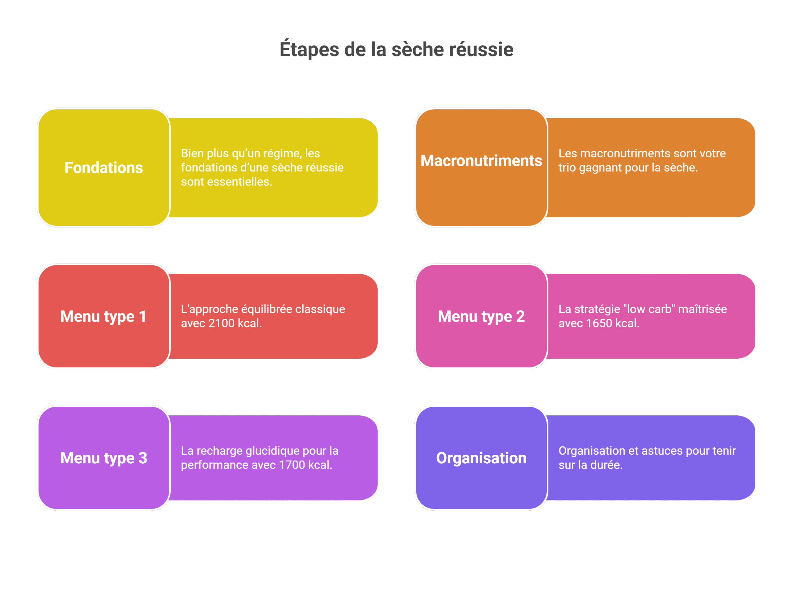 Menus sèche musculation | 3 plans complets [Pro 2026]