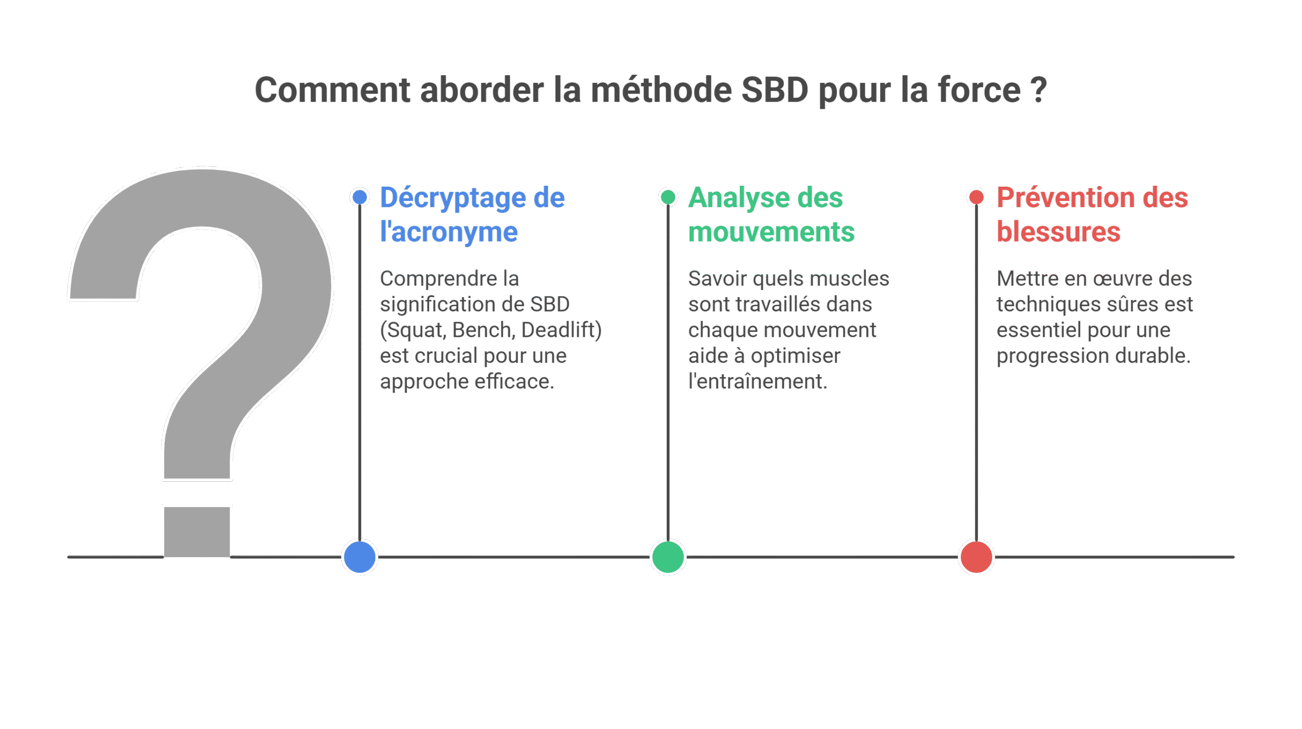SBD musculation - Le guide force et technique | Avis